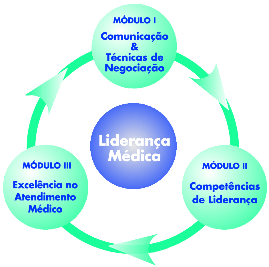 Lideranças para Médicos – Abertas e In Company