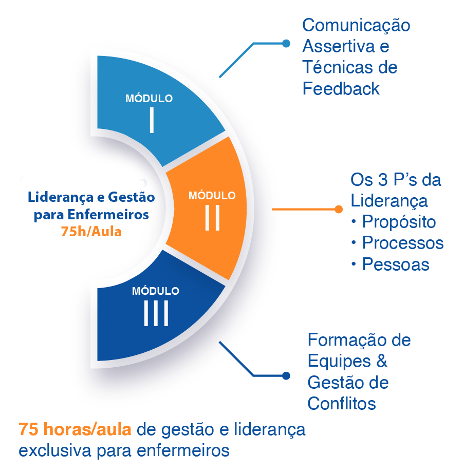 Liderança e Gestão para Enfermeiros – Turmas Abertas e In Company